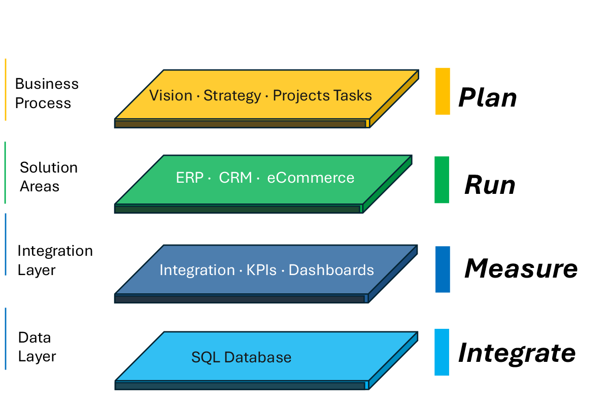 Plan together: DayOne aligns vision, strategy, projects and tasks with decision gates