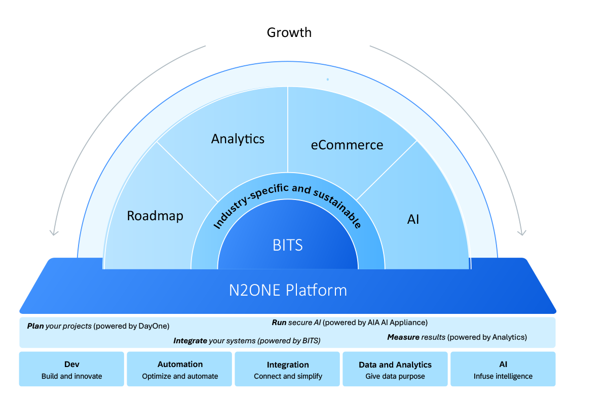 BITS integration model with governed lineage and shared KPIs