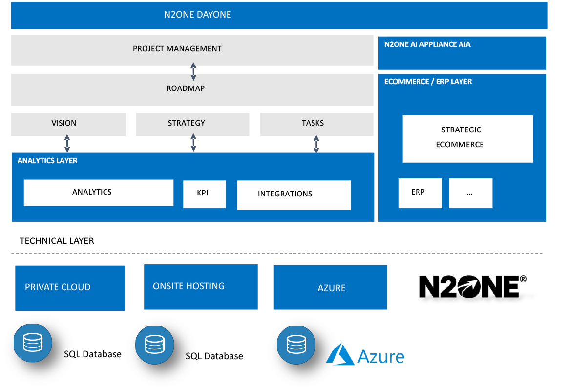 Execute & automate: governed commerce and AiA private AI on your data with policy, access controls, and audit trails